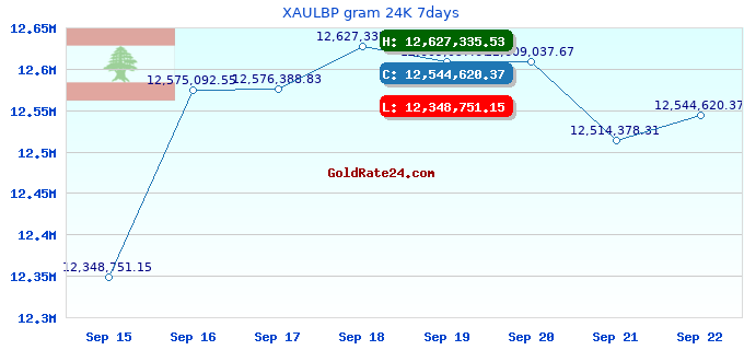 XAULBP gram 24K 7days