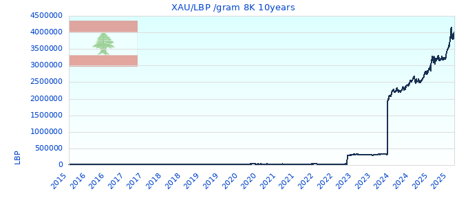 XAU/LBP /gram 8K 10years