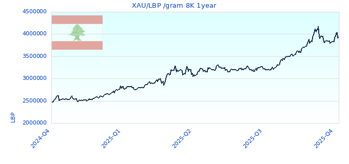 XAU/LBP /gram 8K 1year