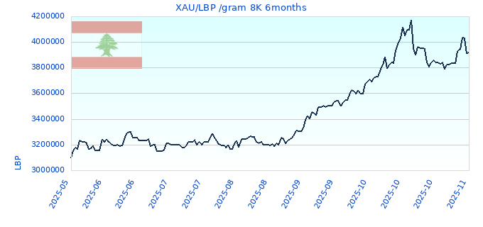 XAU/LBP /gram 8K 6months