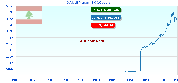 XAULBP gram 8K 10years
