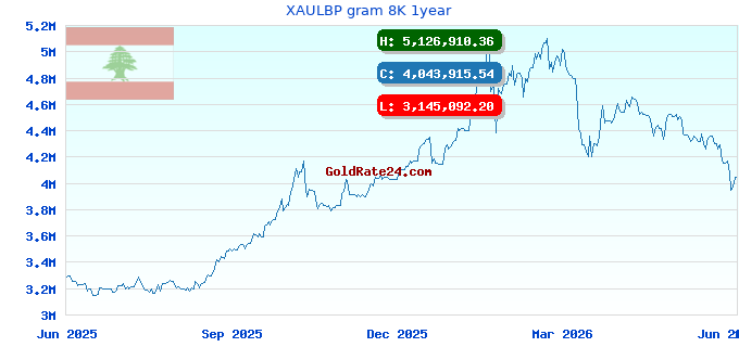 XAULBP gram 8K 1year