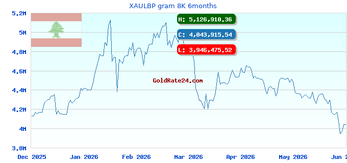 XAULBP gram 8K 6months