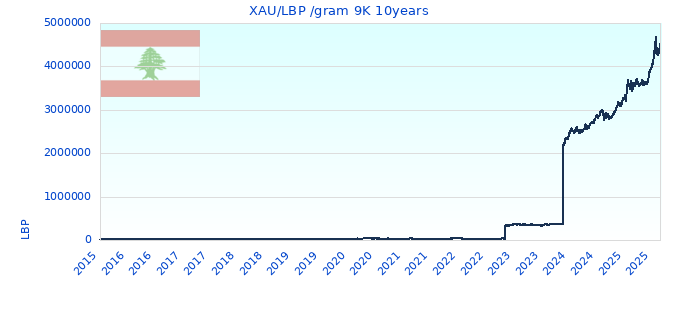 XAU/LBP /gram 9K 10years