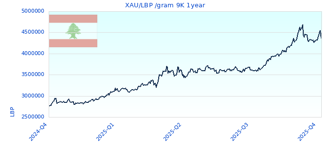 XAU/LBP /gram 9K 1year