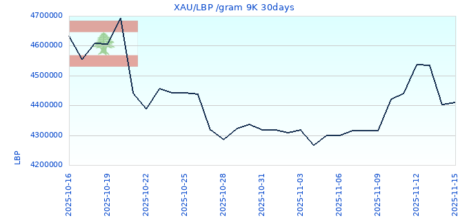XAU/LBP /gram 9K 30days