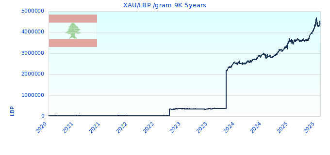 XAU/LBP /gram 9K 5years