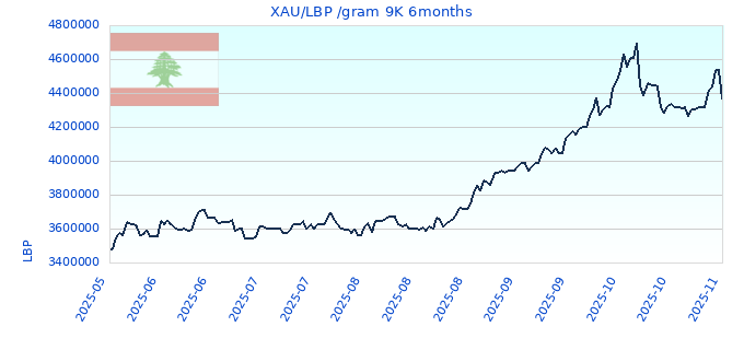 XAU/LBP /gram 9K 6months