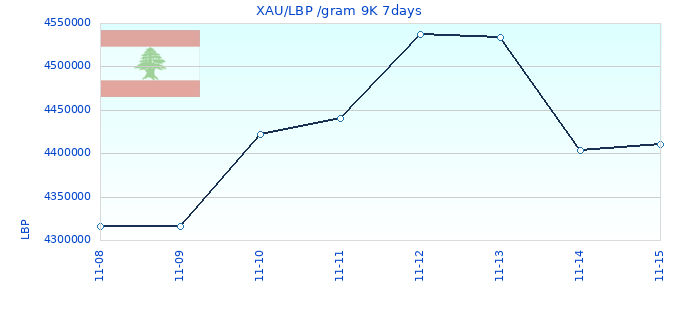 XAU/LBP /gram 9K 7days