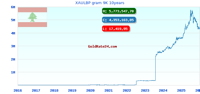 XAULBP gram 9K 10years
