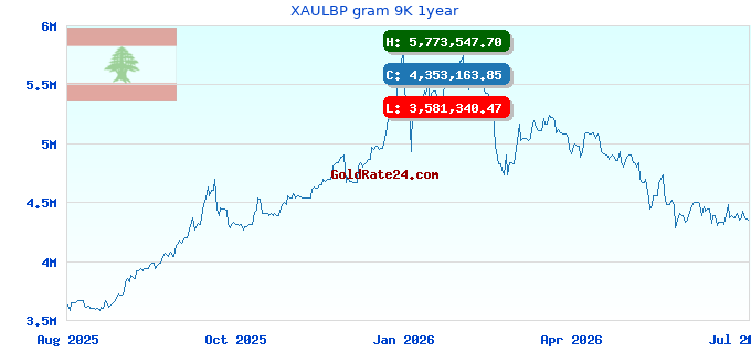 XAULBP gram 9K 1year