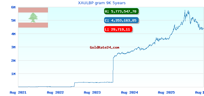 XAULBP gram 9K 5years