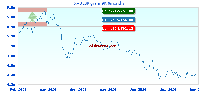 XAULBP gram 9K 6months