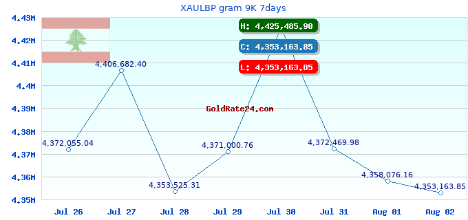 XAULBP gram 9K 7days
