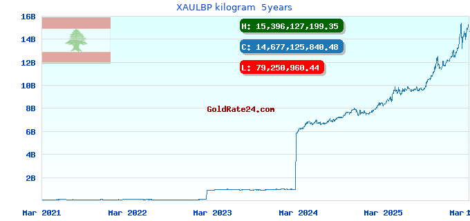 XAULBP kilogram  5years