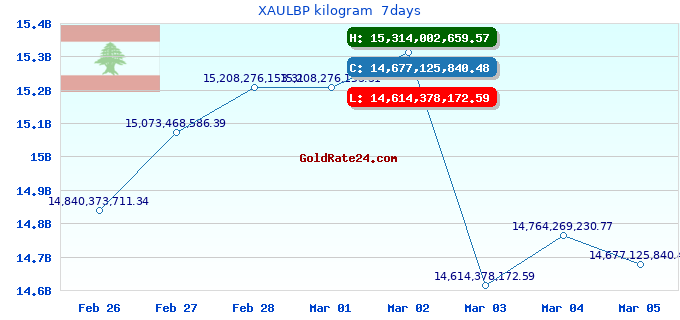 XAULBP kilogram  7days