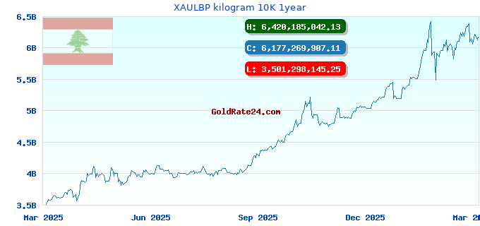 XAULBP kilogram 10K 1year