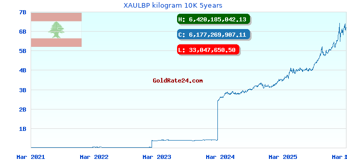 XAULBP kilogram 10K 5years
