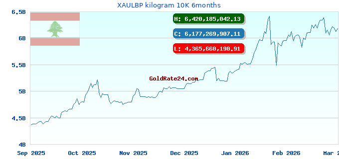 XAULBP kilogram 10K 6months