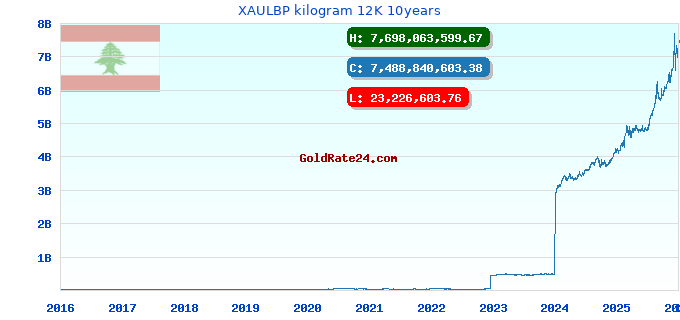XAULBP kilogram 12K 10years