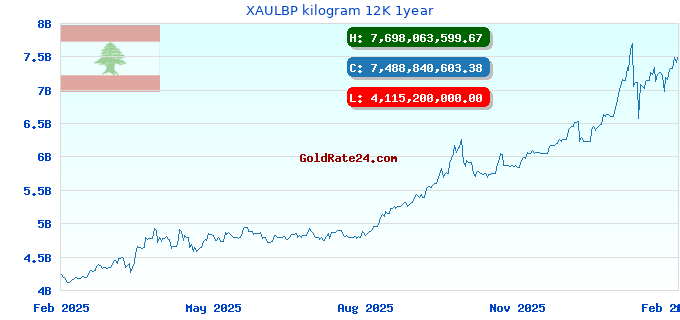 XAULBP kilogram 12K 1year