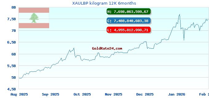 XAULBP kilogram 12K 6months