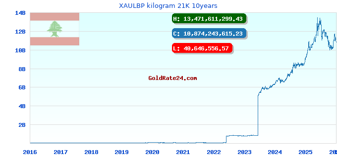XAULBP kilogram 21K 10years