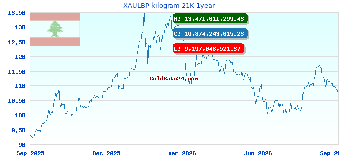 XAULBP kilogram 21K 1year
