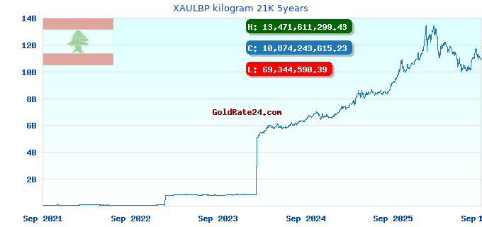 XAULBP kilogram 21K 5years