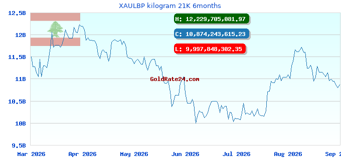 XAULBP kilogram 21K 6months