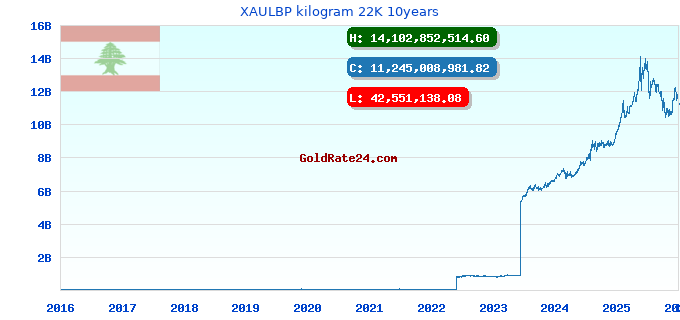 XAULBP kilogram 22K 10years