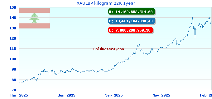 XAULBP kilogram 22K 1year