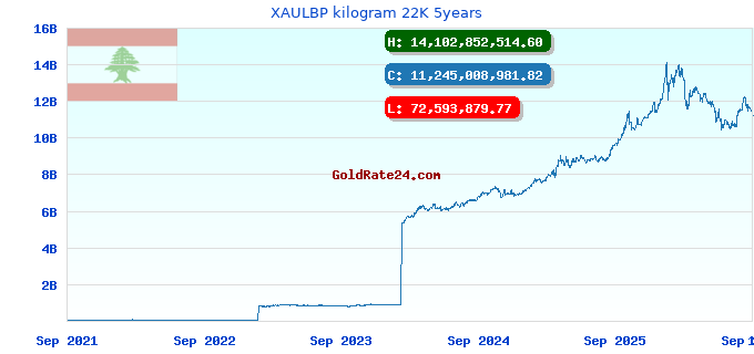 XAULBP kilogram 22K 5years