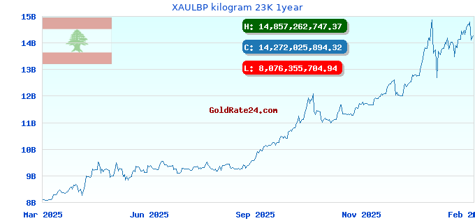 XAULBP kilogram 23K 1year