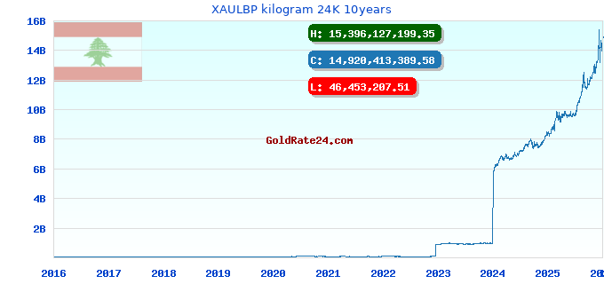 XAULBP kilogram 24K 10years