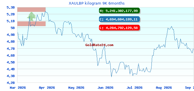 XAULBP kilogram 9K 6months
