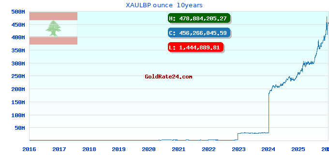 XAULBP ounce 10years