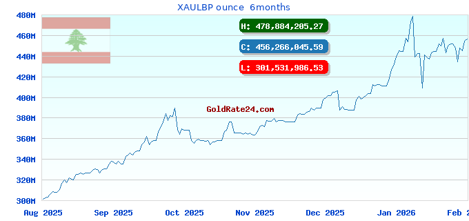 XAULBP ounce 6months
