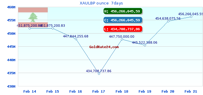 XAULBP ounce  7days