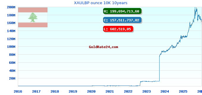 XAULBP ounce 10K 10years