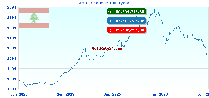 XAULBP ounce 10K 1year