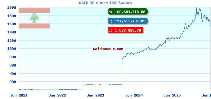 XAULBP ounce 10K 5years
