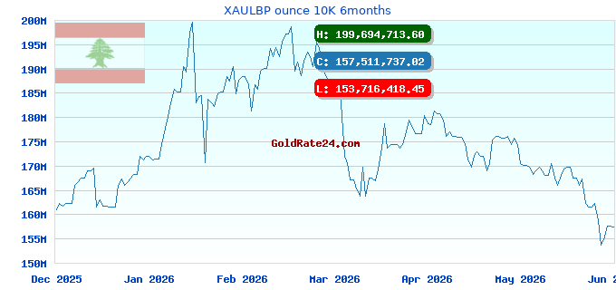 XAULBP ounce 10K 6months
