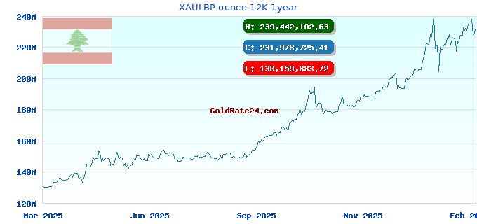 XAULBP ounce 12K 1year