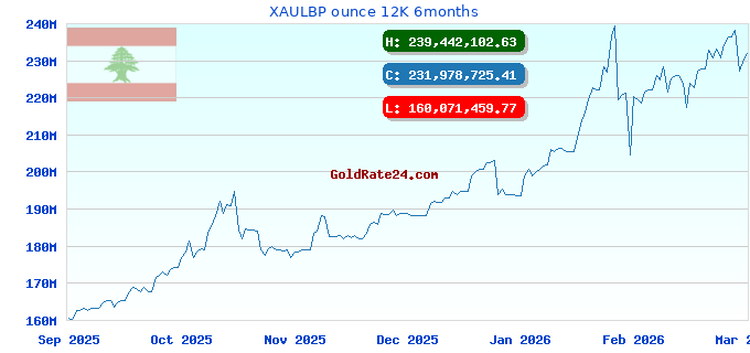 XAULBP ounce 12K 6months