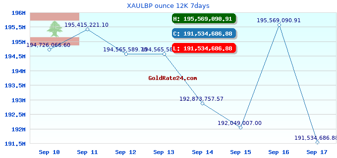 XAULBP ounce 12K 7days