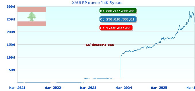 XAULBP ounce 14K 5years