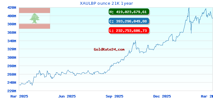 XAULBP ounce 21K 1year