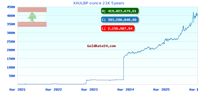 XAULBP ounce 21K 5years
