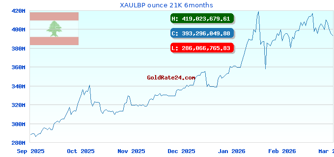 XAULBP ounce 21K 6months